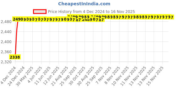 moglix.com RA Accessories Black M4 with Mesh Silencer Exhaust for Yamaha RX135 ra accessories Price History Graph from 4 Dec 2024 to 15 Nov 2025