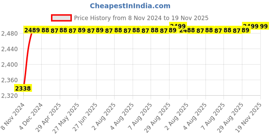 moglix.com RA Accessories Black M4 with Mesh Silencer Exhaust for Yamaha RXG ra accessories Price History Graph from 8 Nov 2024 to 19 Nov 2025
