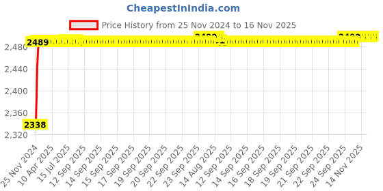 moglix.com RA Accessories Black M4 with Mesh Silencer Exhaust for Yamaha RXZ ra accessories Price History Graph from 25 Nov 2024 to 16 Nov 2025