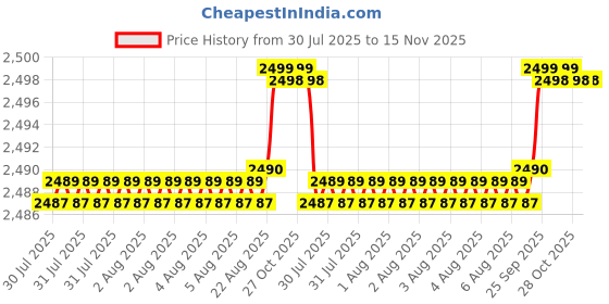 moglix.com RA Accessories Black M4 with Mesh Silencer Exhaust for Yamaha RZ ra accessories Price History Graph from 30 Jul 2025 to 15 Nov 2025