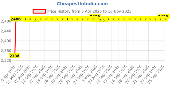 moglix.com RA Accessories Black M4 with Mesh Silencer Exhaust for Yamaha Saluto ra accessories Price History Graph from 5 Apr 2025 to 15 Nov 2025