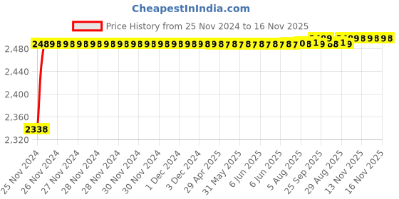 moglix.com RA Accessories Black M4 with Mesh Silencer Exhaust for Yamaha SZ ra accessories Price History Graph from 25 Nov 2024 to 16 Nov 2025