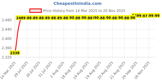 moglix.com RA Accessories Black M4 with Mesh Silencer Exhaust for Yamaha SZ RR ra accessories Price History Graph from 14 Mar 2025 to 18 Nov 2025