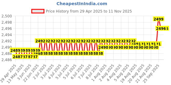 moglix.com RA Accessories Black M4 with Mesh Silencer Exhaust for Yamaha YBR ra accessories Price History Graph from 29 Apr 2025 to 11 Nov 2025
