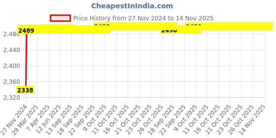 moglix.com RA Accessories Black M4 with Mesh Silencer Exhaust for Yamaha YBR 110 ra accessories Price History Graph from 27 Nov 2024 to 13 Nov 2025