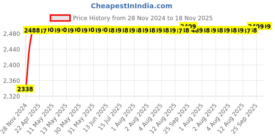 moglix.com RA Accessories Black M4 with Mesh Silencer Exhaust for Yamaha YBR 125 ra accessories Price History Graph from 28 Nov 2024 to 18 Nov 2025