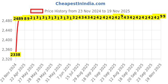 moglix.com RA Accessories Black M4 with Mesh Silencer Exhaust for Yamaha YZF R15 Ver 2.0 ra accessories Price History Graph from 23 Nov 2024 to 18 Nov 2025
