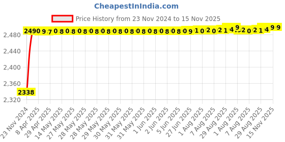 moglix.com RA Accessories Black M4 with Mesh Silencer Exhaust for Yamaha YZFR1 ra accessories Price History Graph from 23 Nov 2024 to 15 Nov 2025