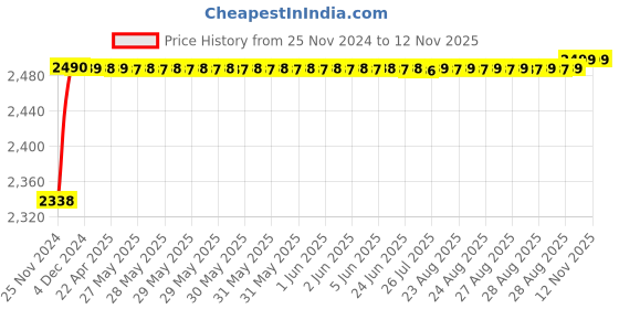 moglix.com RA Accessories Black M4 with Mesh Silencer Exhaust for Yamaha YZFR15 ra accessories Price History Graph from 25 Nov 2024 to 12 Nov 2025