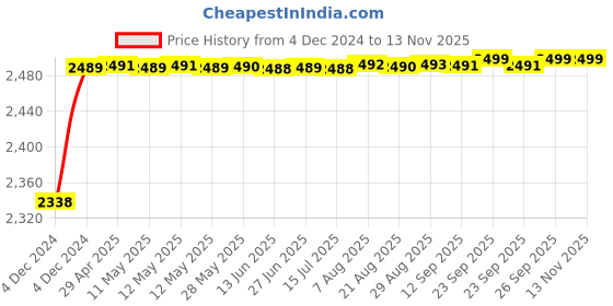 moglix.com RA Accessories Black M4 with Mesh Silencer Exhaust for Yamaha YZFR15 S ra accessories Price History Graph from 4 Dec 2024 to 12 Nov 2025