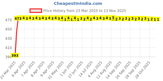 moglix.com RA Accessories Black Race Slipon Silencer Exhaust for Bajaj Avenger ra accessories Price History Graph from 23 Mar 2025 to 12 Nov 2025