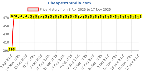 moglix.com RA Accessories Black Race Slipon Silencer Exhaust for Bajaj BM125 ra accessories Price History Graph from 8 Apr 2025 to 17 Nov 2025