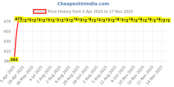 moglix.com RA Accessories Black Race Slipon Silencer Exhaust for Bajaj Boxer AT ra accessories Price History Graph from 5 Apr 2025 to 16 Nov 2025