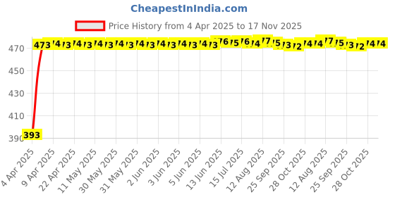 moglix.com RA Accessories Black Race Slipon Silencer Exhaust for Bajaj Boxer BM 150 ra accessories Price History Graph from 4 Apr 2025 to 15 Nov 2025