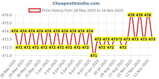 moglix.com RA Accessories Black Race Slipon Silencer Exhaust for Bajaj CT 100 ra accessories Price History Graph from 28 May 2025 to 16 Nov 2025