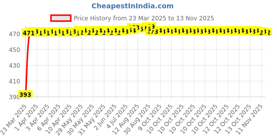 moglix.com RA Accessories Black Race Slipon Silencer Exhaust for Bajaj CT100 ra accessories Price History Graph from 23 Mar 2025 to 13 Nov 2025