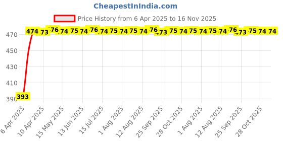 moglix.com RA Accessories Black Race Slipon Silencer Exhaust for Bajaj Discover ra accessories Price History Graph from 6 Apr 2025 to 16 Nov 2025