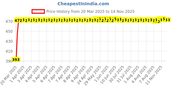 moglix.com RA Accessories Black Race Slipon Silencer Exhaust for Bajaj Discover 100 5G ra accessories Price History Graph from 20 Mar 2025 to 12 Nov 2025