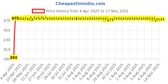 moglix.com RA Accessories Black Race Slipon Silencer Exhaust for Bajaj Discover 100M ra accessories Price History Graph from 4 Apr 2025 to 17 Nov 2025