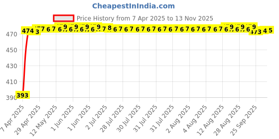 moglix.com RA Accessories Black Race Slipon Silencer Exhaust for Bajaj Discover 100T ra accessories Price History Graph from 7 Apr 2025 to 13 Nov 2025