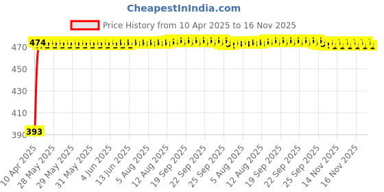 moglix.com RA Accessories Black Race Slipon Silencer Exhaust for Bajaj Discover 125 DTSi ra accessories Price History Graph from 10 Apr 2025 to 16 Nov 2025