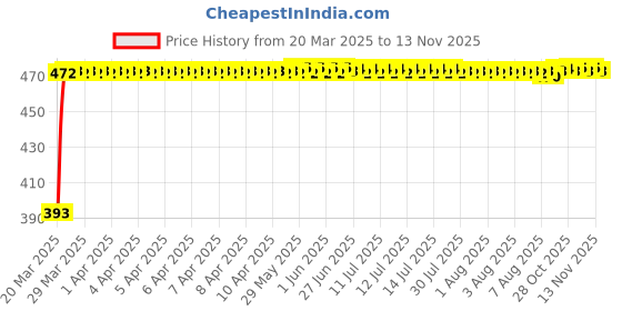 moglix.com RA Accessories Black Race Slipon Silencer Exhaust for Bajaj Discover 125T ra accessories Price History Graph from 20 Mar 2025 to 13 Nov 2025