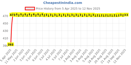 moglix.com RA Accessories Black Race Slipon Silencer Exhaust for Bajaj Discover 135 ra accessories Price History Graph from 5 Apr 2025 to 12 Nov 2025