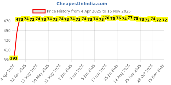 moglix.com RA Accessories Black Race Slipon Silencer Exhaust for Bajaj Discover 135 DTSi ra accessories Price History Graph from 4 Apr 2025 to 14 Nov 2025