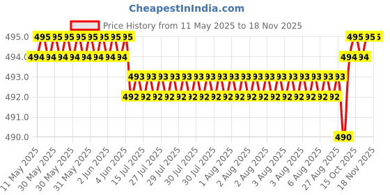 moglix.com RA Accessories Black Race Slipon Silencer Exhaust for Bajaj Discover 150 ra accessories Price History Graph from 11 May 2025 to 16 Nov 2025