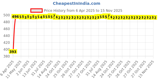moglix.com RA Accessories Black Race Slipon Silencer Exhaust for Bajaj Discover 150 DTSi ra accessories Price History Graph from 6 Apr 2025 to 15 Nov 2025