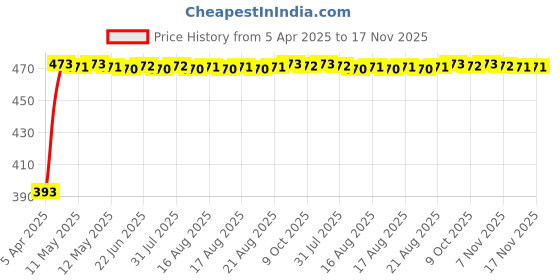 moglix.com RA Accessories Black Race Slipon Silencer Exhaust for Bajaj DTSSi ra accessories Price History Graph from 5 Apr 2025 to 16 Nov 2025