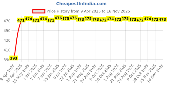 moglix.com RA Accessories Black Race Slipon Silencer Exhaust for Bajaj KB 125 ra accessories Price History Graph from 9 Apr 2025 to 15 Nov 2025