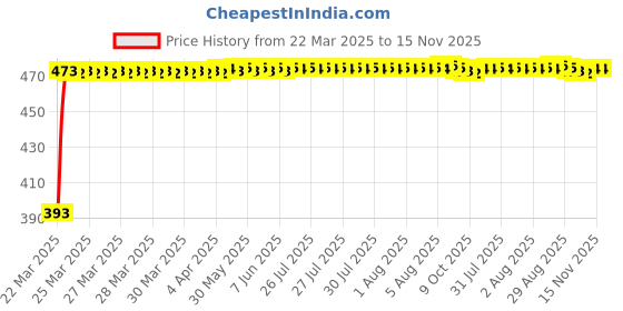 moglix.com RA Accessories Black Race Slipon Silencer Exhaust for Bajaj KB 4S ra accessories Price History Graph from 22 Mar 2025 to 15 Nov 2025