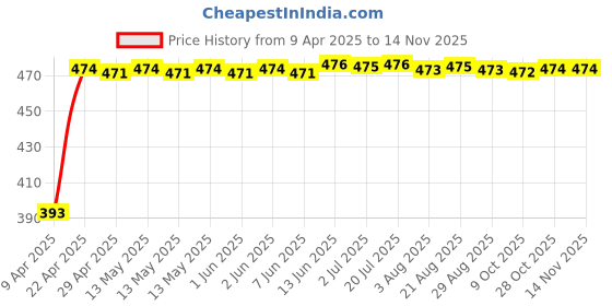 moglix.com RA Accessories Black Race Slipon Silencer Exhaust for Bajaj Platina ra accessories Price History Graph from 9 Apr 2025 to 12 Nov 2025
