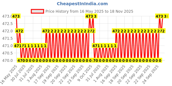 moglix.com RA Accessories Black Race Slipon Silencer Exhaust for Bajaj Pulsar 150 ra accessories Price History Graph from 16 May 2025 to 17 Nov 2025