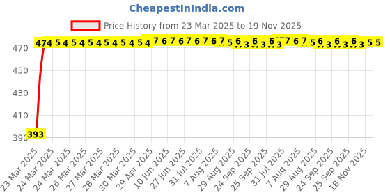 moglix.com RA Accessories Black Race Slipon Silencer Exhaust for Bajaj Pulsar 150 F ra accessories Price History Graph from 23 Mar 2025 to 19 Nov 2025
