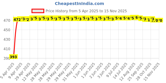 moglix.com RA Accessories Black Race Slipon Silencer Exhaust for Bajaj Pulsar 220 DTSi ra accessories Price History Graph from 5 Apr 2025 to 13 Nov 2025