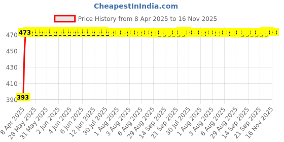 moglix.com RA Accessories Black Race Slipon Silencer Exhaust for Bajaj Pulsar 220 F ra accessories Price History Graph from 8 Apr 2025 to 16 Nov 2025
