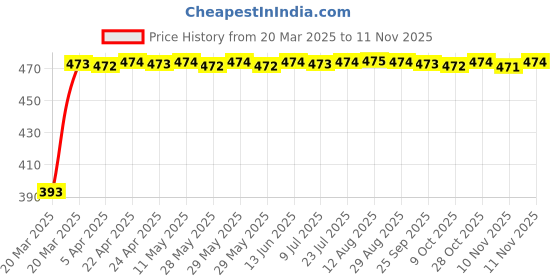 moglix.com RA Accessories Black Race Slipon Silencer Exhaust for Bajaj Pulsar 220 Fi ra accessories Price History Graph from 20 Mar 2025 to 11 Nov 2025