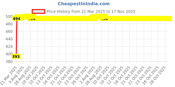 moglix.com RA Accessories Black Race Slipon Silencer Exhaust for Bajaj Pulsar AS 150 ra accessories Price History Graph from 21 Mar 2025 to 17 Nov 2025