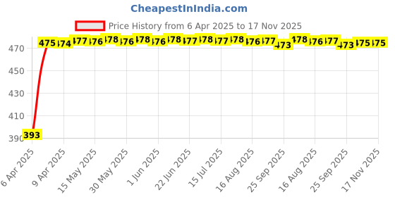 moglix.com RA Accessories Black Race Slipon Silencer Exhaust for Benelli TNT 600 GT ra accessories Price History Graph from 6 Apr 2025 to 17 Nov 2025