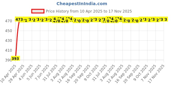 moglix.com RA Accessories Black Race Slipon Silencer Exhaust for Benelli TNT 899 ra accessories Price History Graph from 10 Apr 2025 to 17 Nov 2025