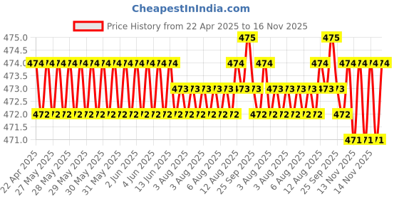 moglix.com RA Accessories Black Race Slipon Silencer Exhaust for Benelli TNT R ra accessories Price History Graph from 22 Apr 2025 to 16 Nov 2025