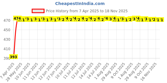 moglix.com RA Accessories Black Race Slipon Silencer Exhaust for BMW K 1600 GTL ra accessories Price History Graph from 7 Apr 2025 to 18 Nov 2025