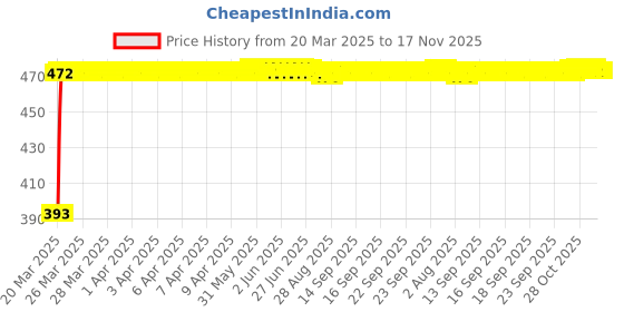moglix.com RA Accessories Black Race Slipon Silencer Exhaust for BMW R NINE T ra accessories Price History Graph from 20 Mar 2025 to 17 Nov 2025