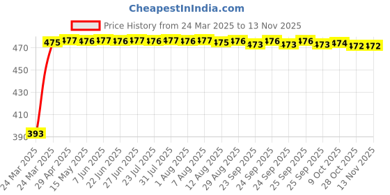 moglix.com RA Accessories Black Race Slipon Silencer Exhaust for Ducati Desmosedici ra accessories Price History Graph from 24 Mar 2025 to 12 Nov 2025