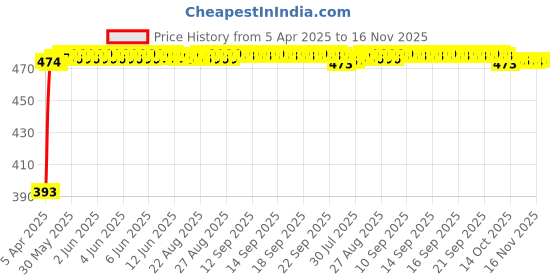 moglix.com RA Accessories Black Race Slipon Silencer Exhaust for Ducati Diavel Carbon Red ra accessories Price History Graph from 5 Apr 2025 to 16 Nov 2025