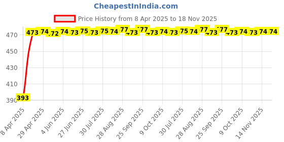 moglix.com RA Accessories Black Race Slipon Silencer Exhaust for Ducati Diavel Titanium ra accessories Price History Graph from 8 Apr 2025 to 18 Nov 2025