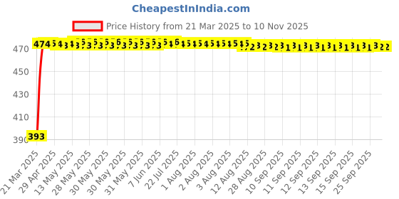 moglix.com RA Accessories Black Race Slipon Silencer Exhaust for Ducati Hyperstrada ra accessories Price History Graph from 21 Mar 2025 to 10 Nov 2025