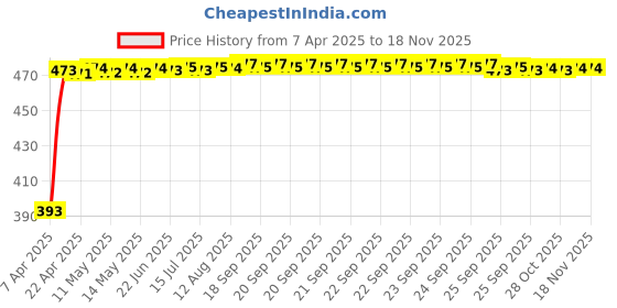 moglix.com RA Accessories Black Race Slipon Silencer Exhaust for Ducati Monster 1200 S Stripe ra accessories Price History Graph from 7 Apr 2025 to 17 Nov 2025